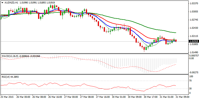 AUD/NZD Hourly Chart