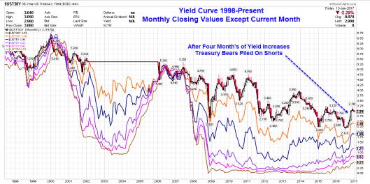 Yield Curve Monthly Chart