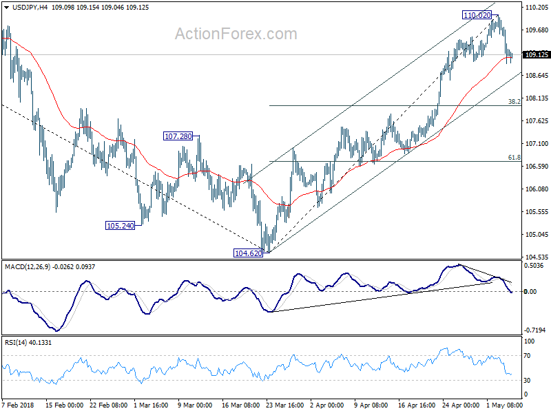 USD/JPY 4 Hour Chart