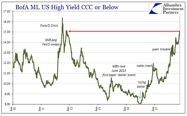 US High Yield CCC or Below, 2010-2015