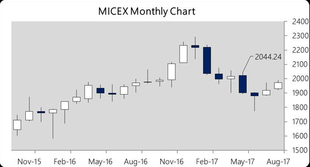 MICEX Monthly Chart