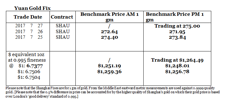 Yuan Gold Fix