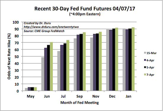 30 Day Fed Fund Futures