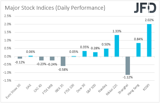 Major global stock indices performance