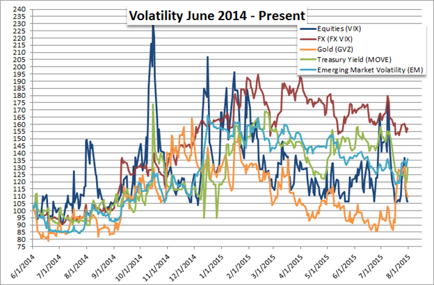 FX Volatility Chart