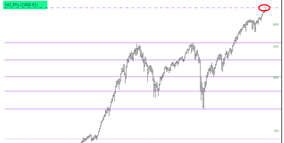 SPX Chart