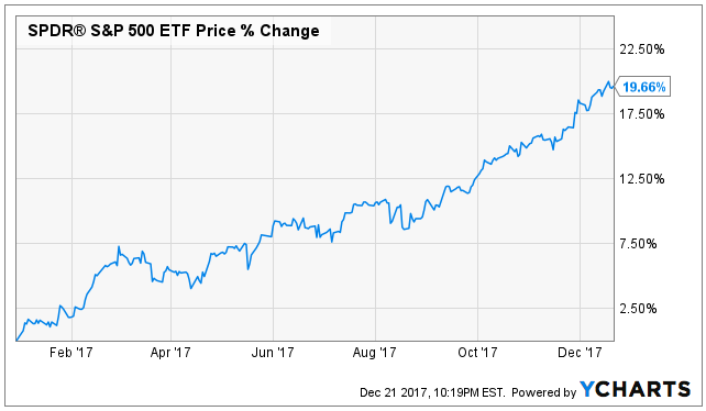 S&P 500 ETF Price