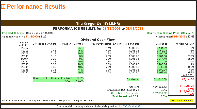 Kroger: Performance Results