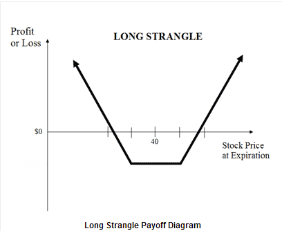 Strangle