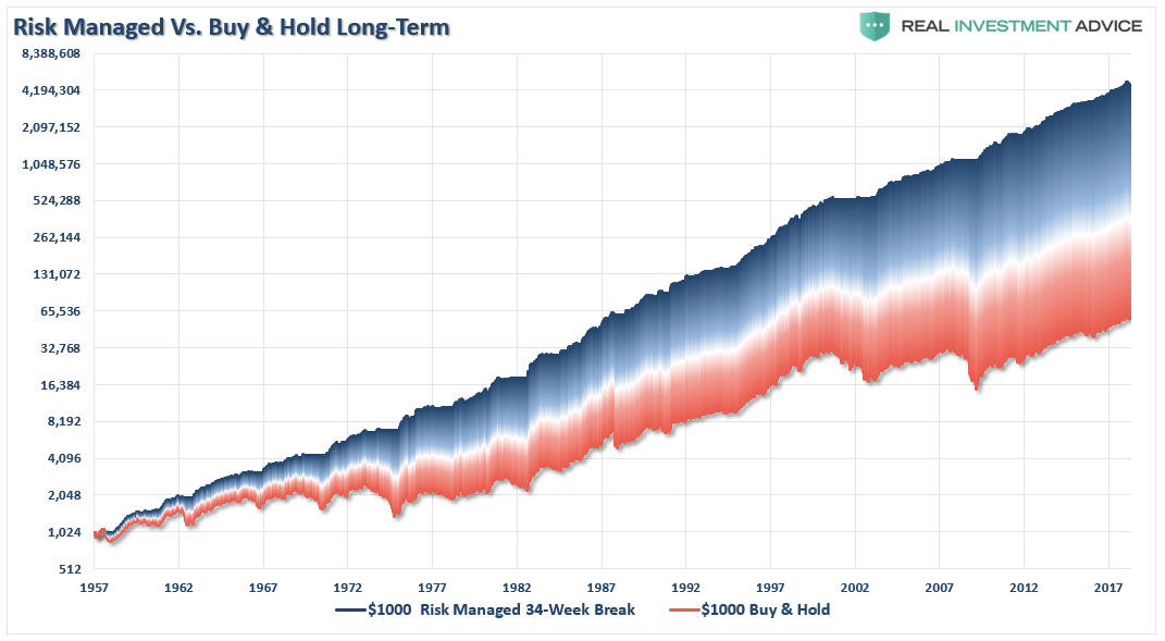 Risk Managed vs Buy & Hold Long Term