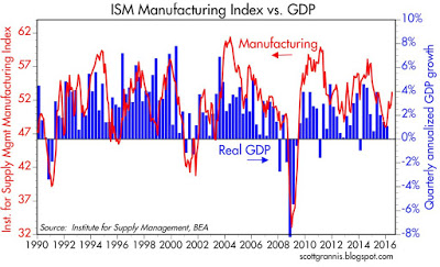 ISM Manufacturing vs GDP 1990-2016