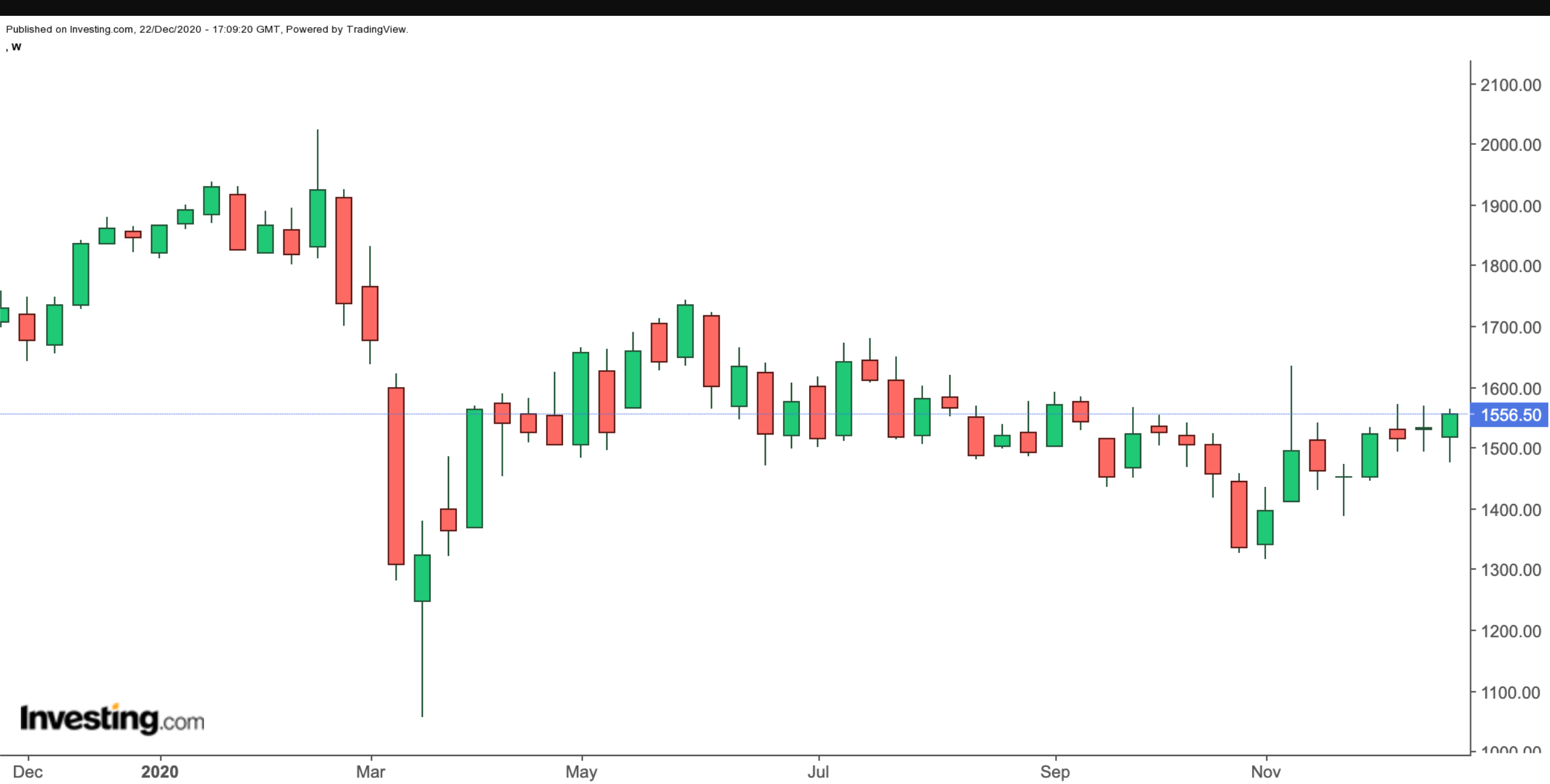 Convatec Weekly Chart.