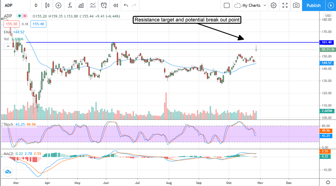 ADP Stock Chart