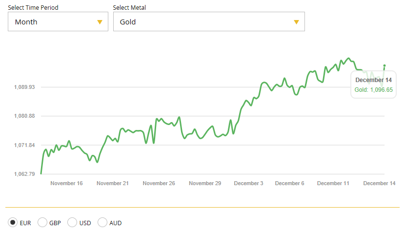 Gold Chart