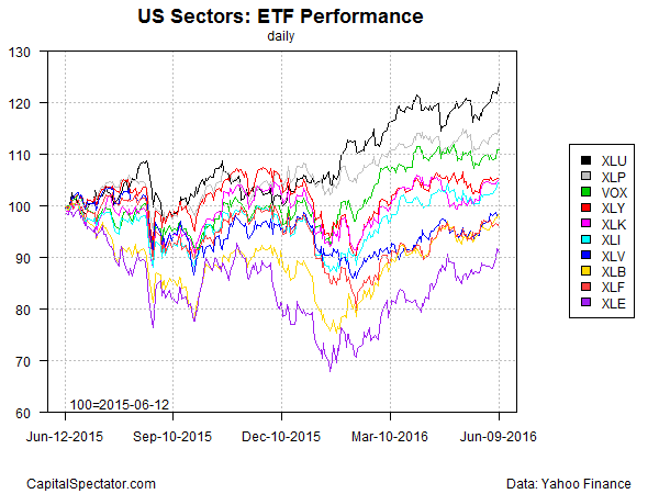 US Sectors ETF Performance