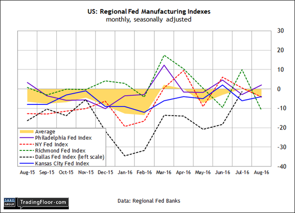 US: Dallas Fed Manufacturing Index