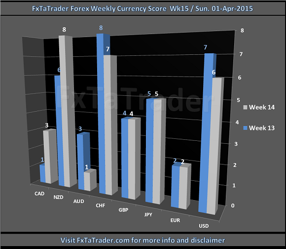 Forex Weekly Currency Score: Week 15