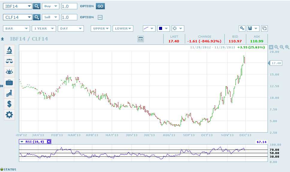 Brent vs. WTI Spread