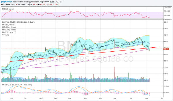 BMY Monthly Chart