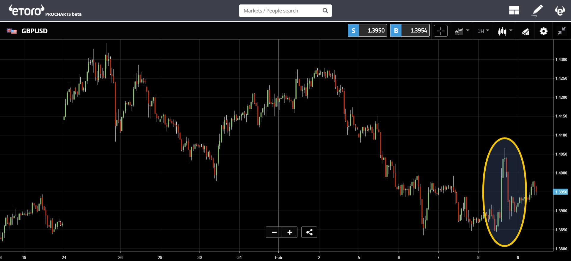 GBP/USD Chart