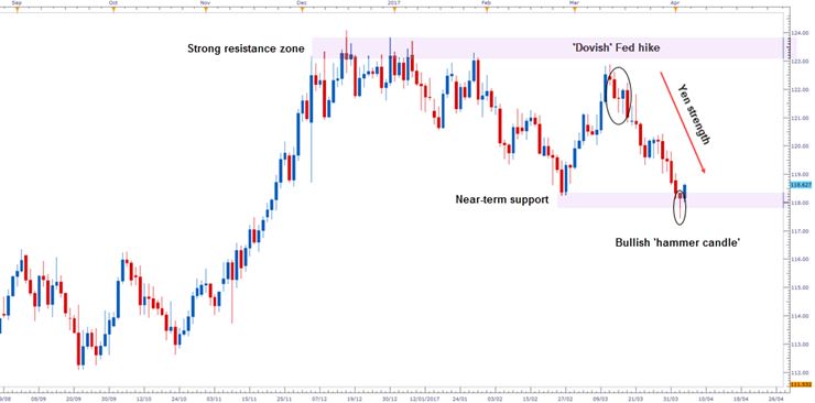 EUR/JPY Daily Candle Chart