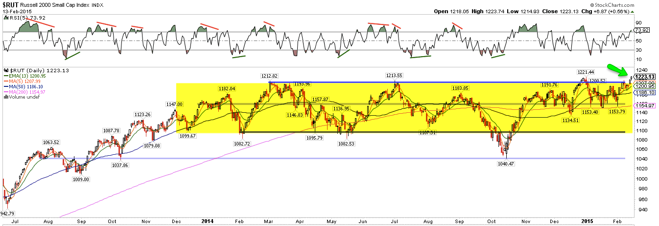 RUT Daily 2013-Present