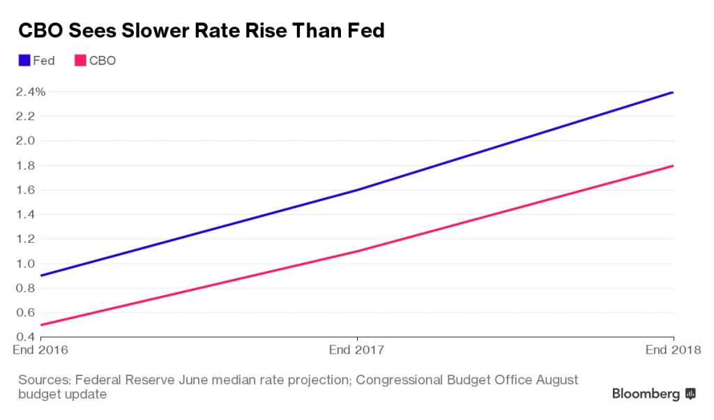 CBO Rate Chart