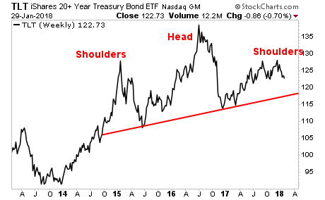 TLT Weekly Chart