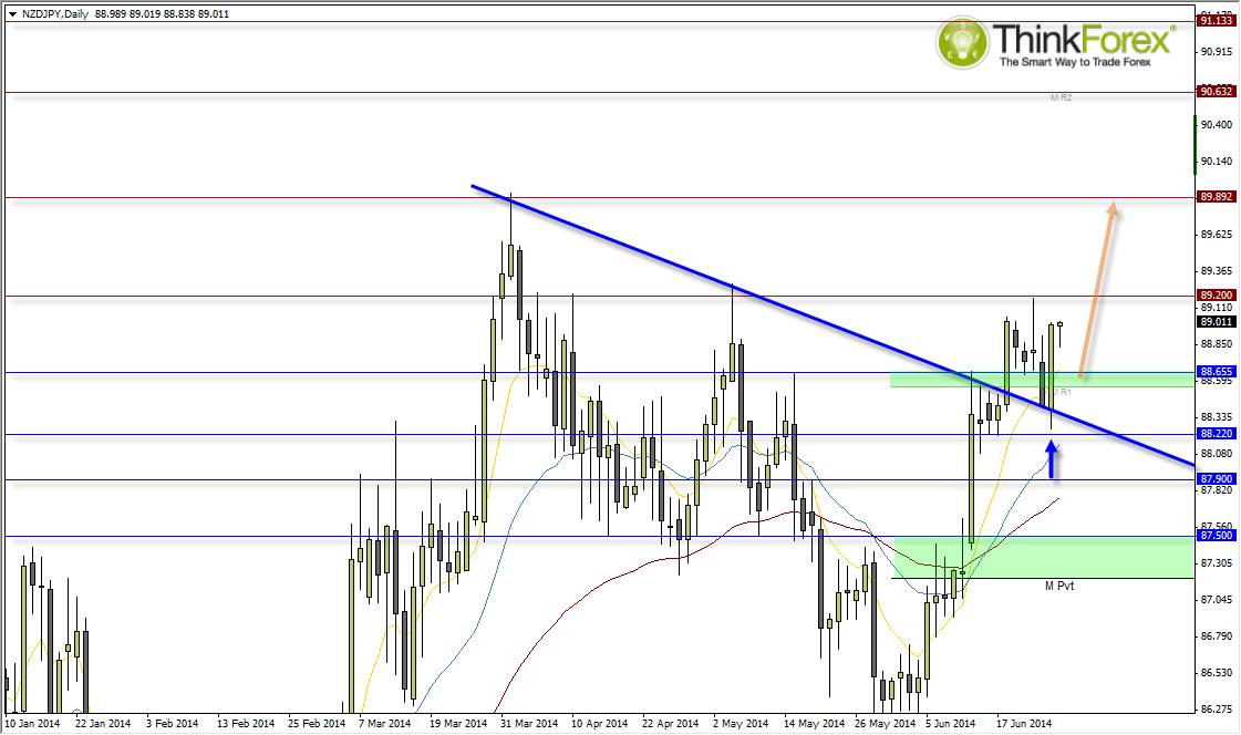 NZD/JPY Chart