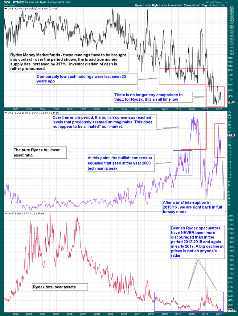 Rydex money market assets Weekly Chart
