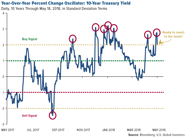 YoY percent change oscillator 10-year Treasury yield