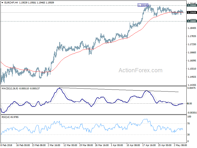 EUR/CHF 4 Hour Chart