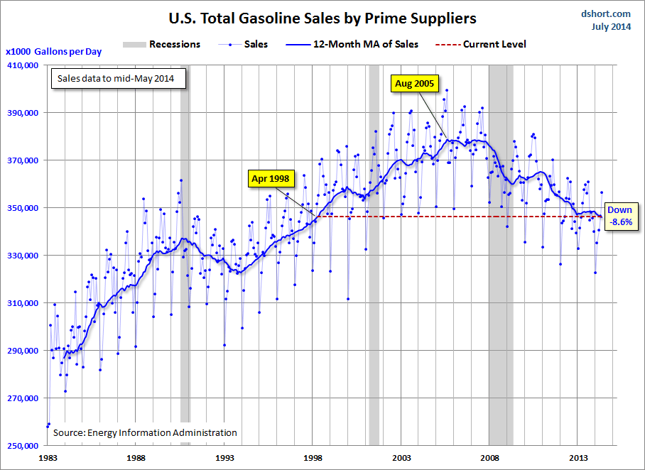 Gasoline volume sales