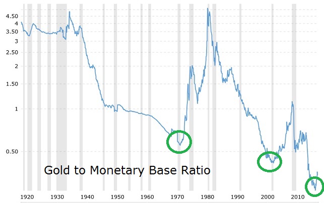 Gold to Monetary Base Ratio 1920-2017