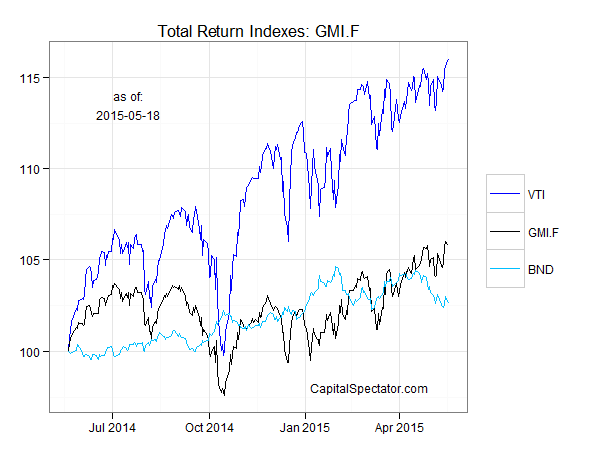 GMI.F Total Return Index