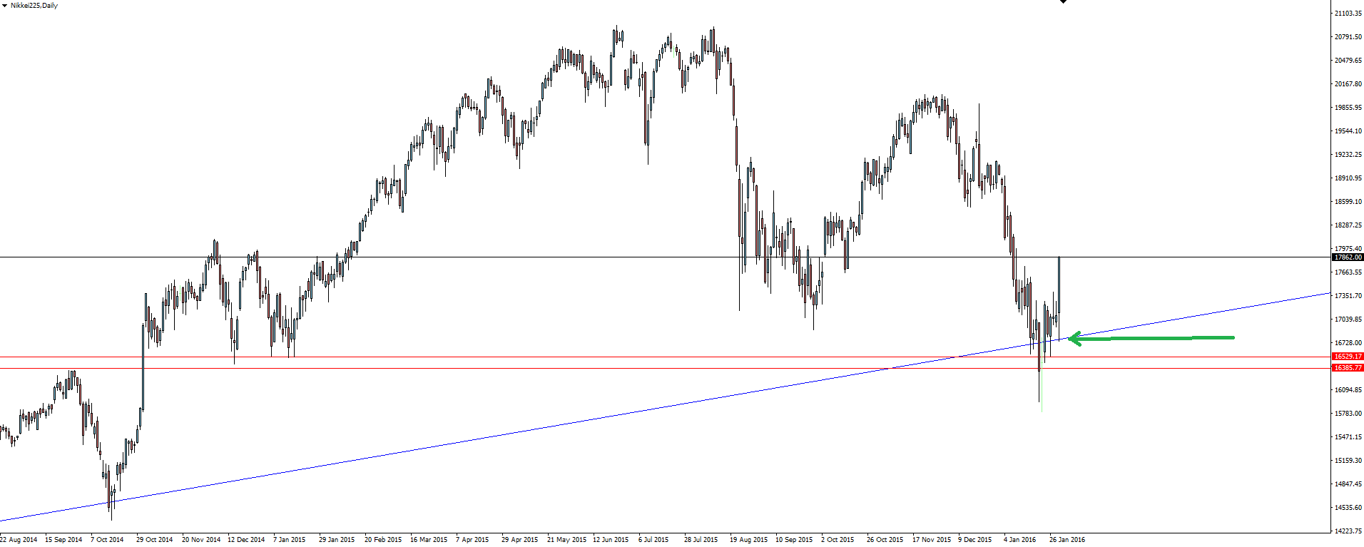 Nikkei225 Daily Chart