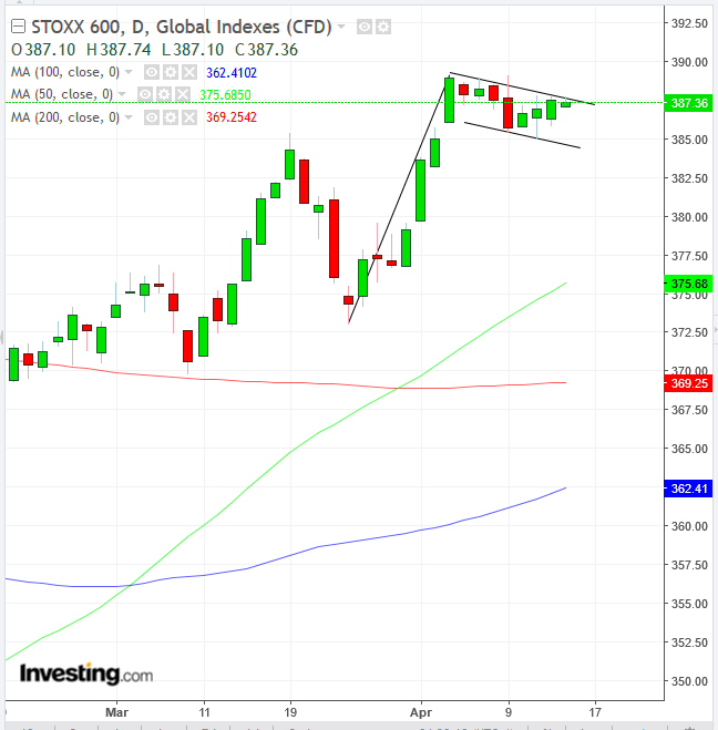 STOXX 600 Daily Chart