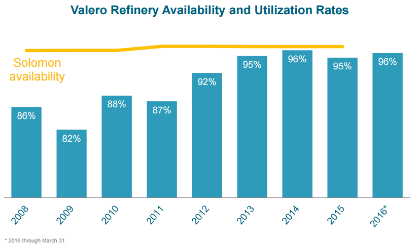 Valero Refinery Availability And Utilization Rates