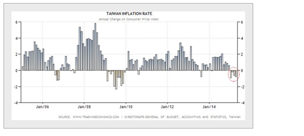 Taiwan Inflation Rate
