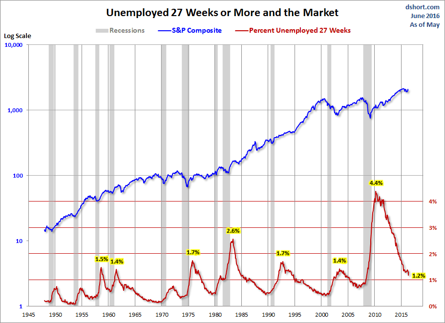 Unemployed 27+ Weeks