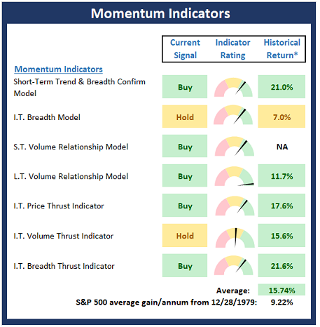 Momentum Indicators