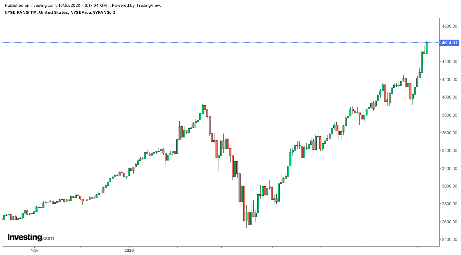 Daily NYFANG+TM Index