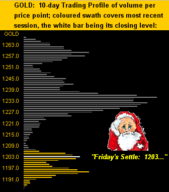 Gold 10 Day