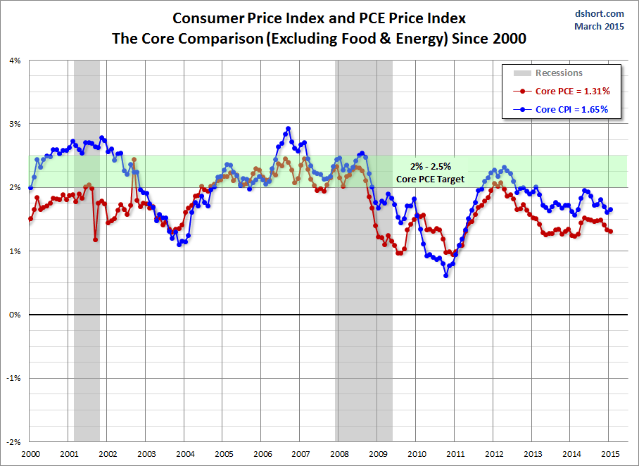 CPI And PCE: Since 2000