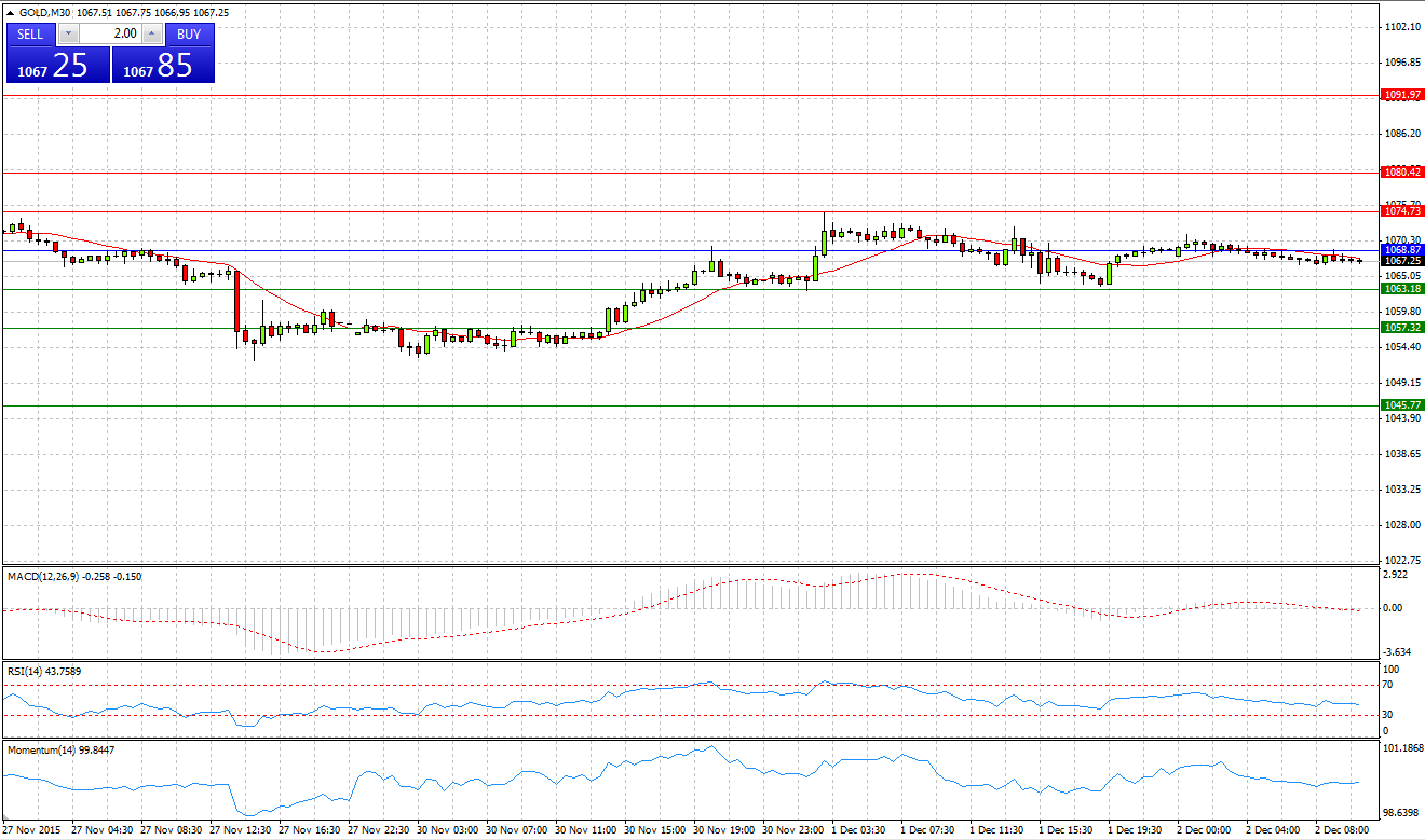 Gold Chart