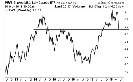 EWI Weekly Chart