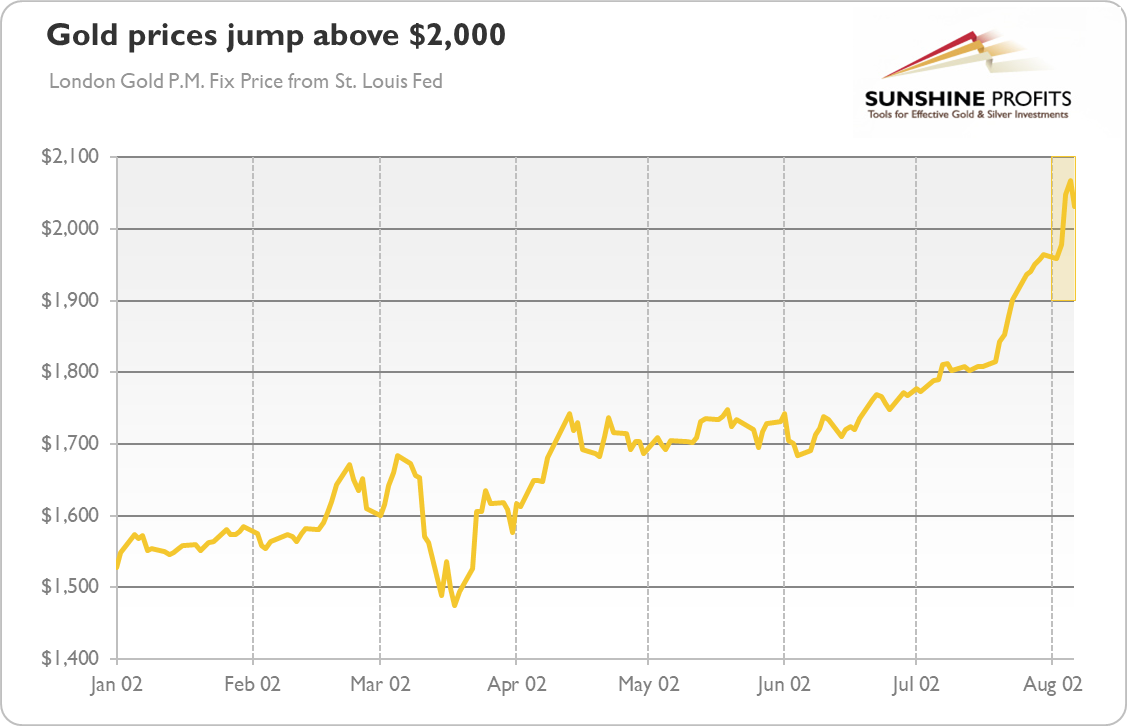 Gold Price Chart