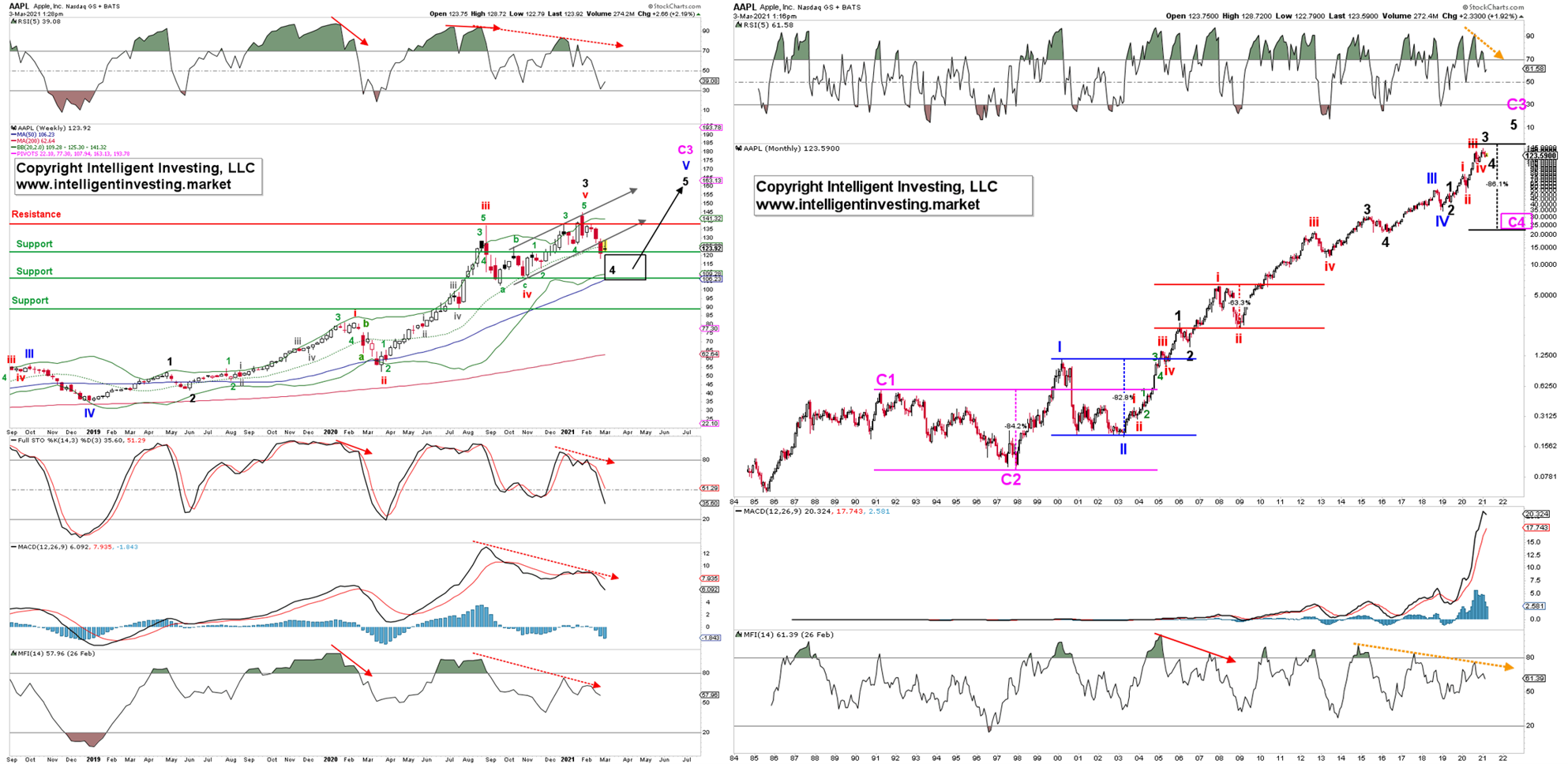 Apple Weekly Chart.