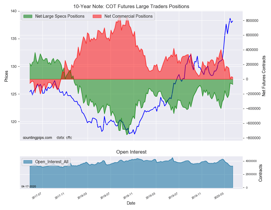 10 Year Note - COT Futures Large Trader Positions