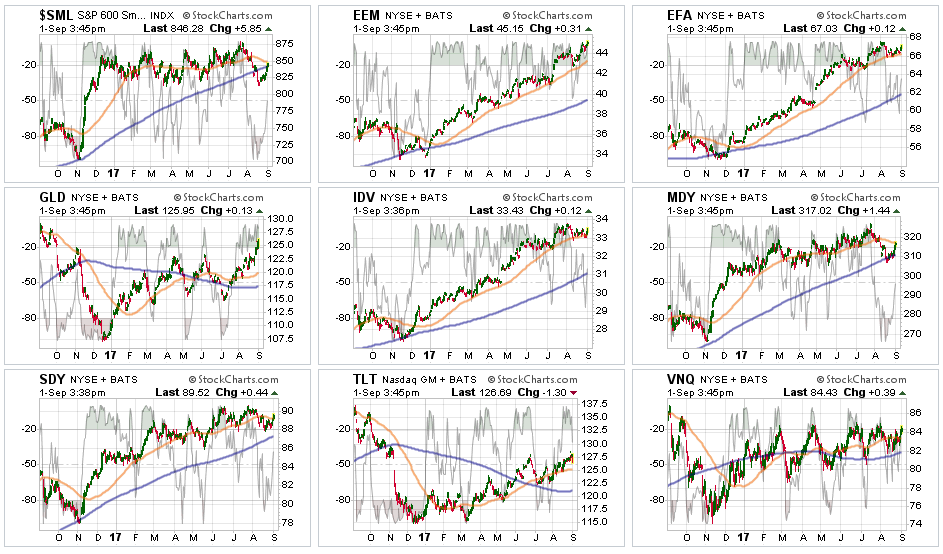 Broader Market Activity